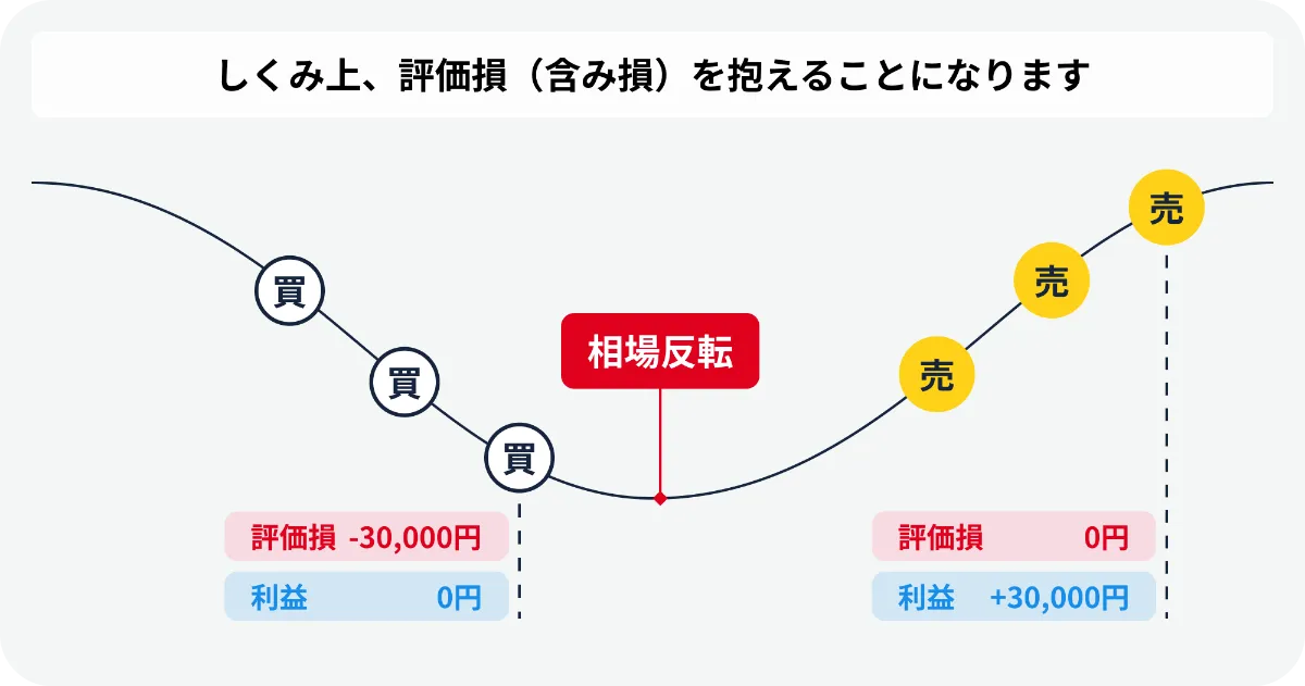 トラリピの仕組み