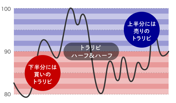 トラリピHalf&Half戦略