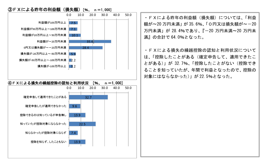 年間で利益を出している人の割合