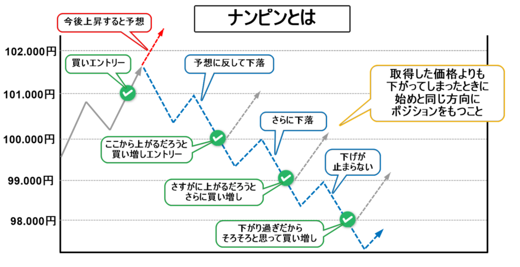 ナンピンとは