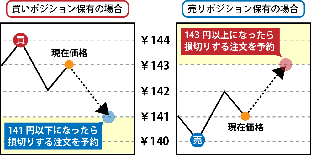 逆指値注文の説明