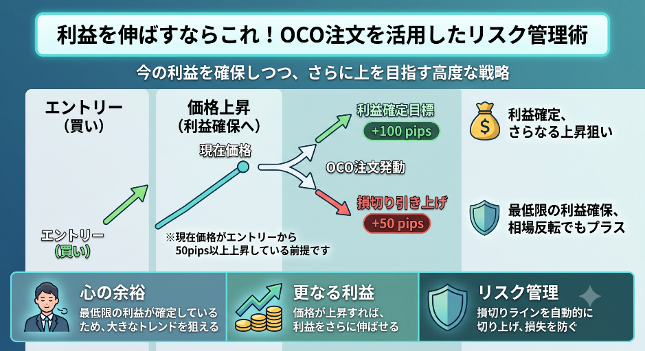 OCO注文を活用したリスク管理術