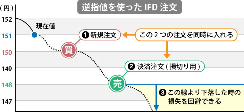 IFD注文説明