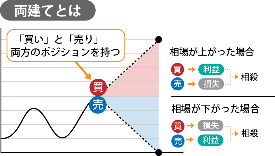 両建て説明