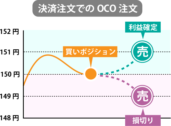 OCO注文説明