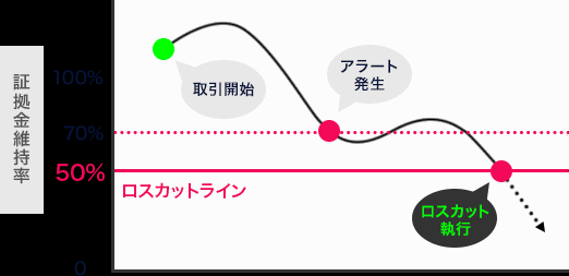 強制ロスカットの説明