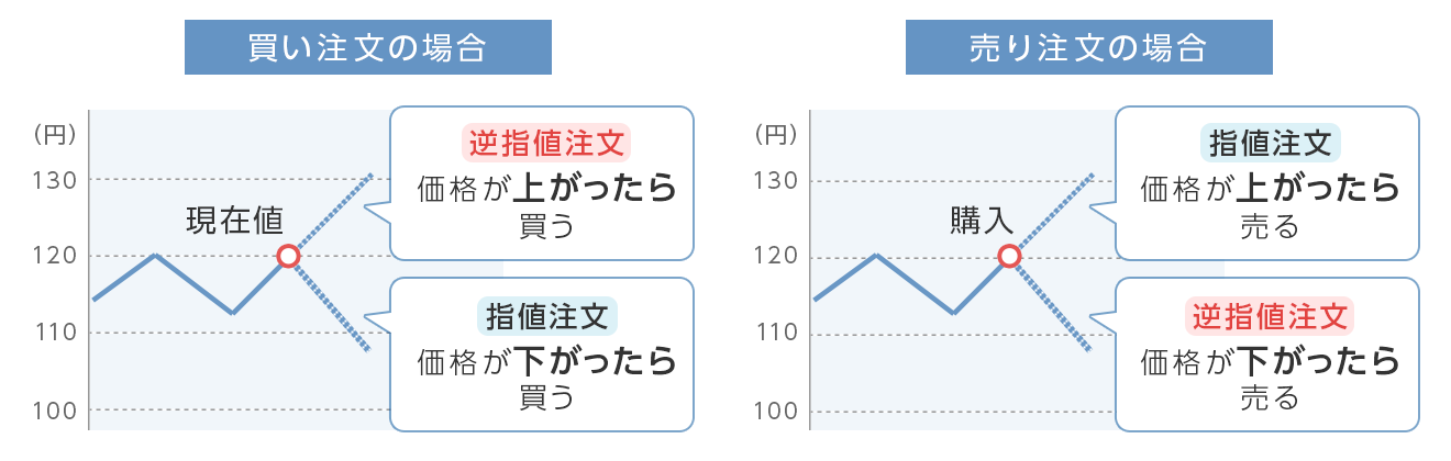 逆指値注文の説明