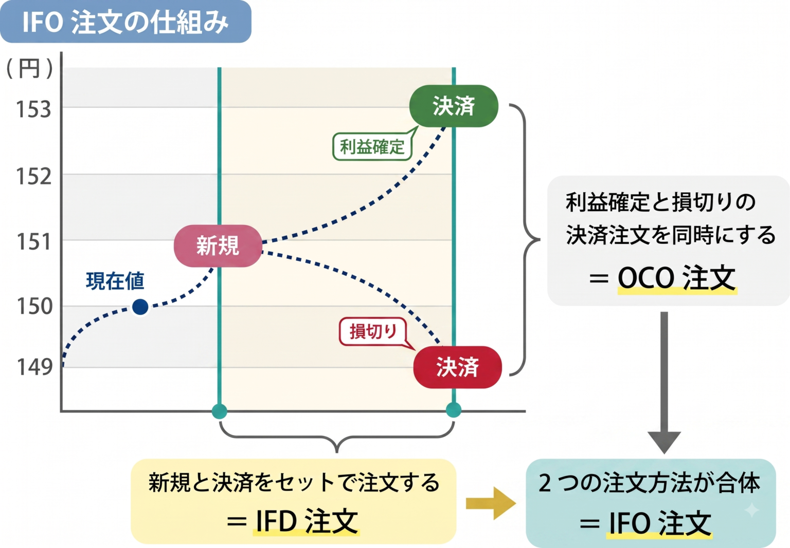 IFO注文の説明