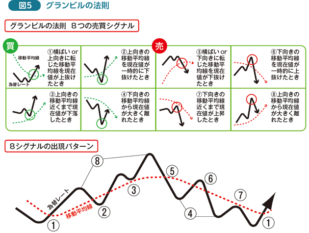 グランビルの法則