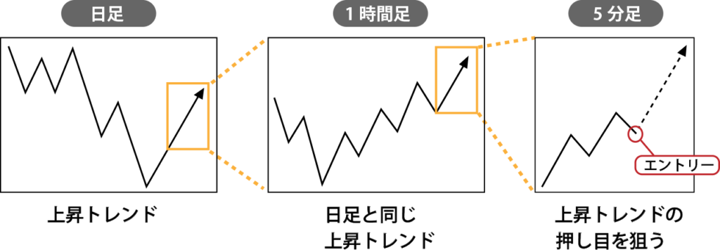 マルチタイムフレーム分析